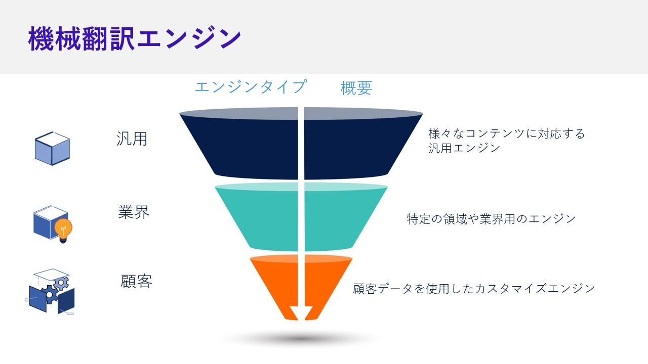 機械翻訳エンジン 分類