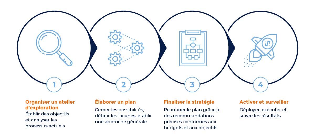 Global Retail Consultancy Process