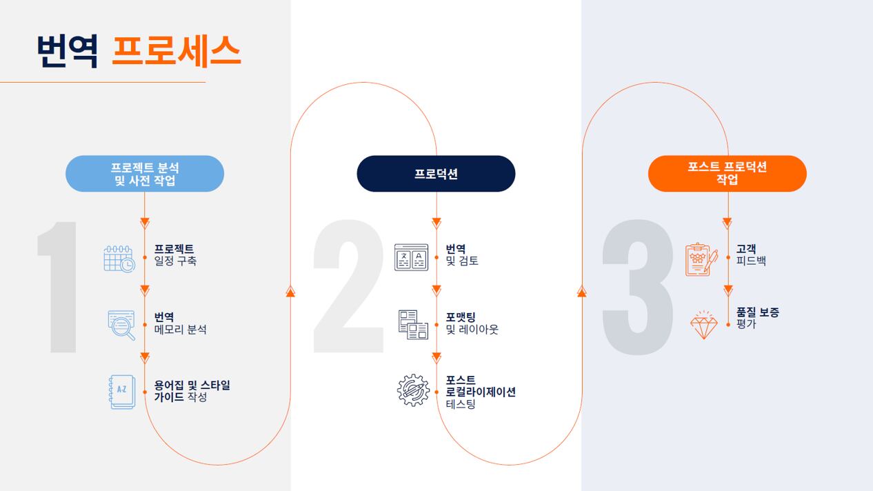 Translation Processes
