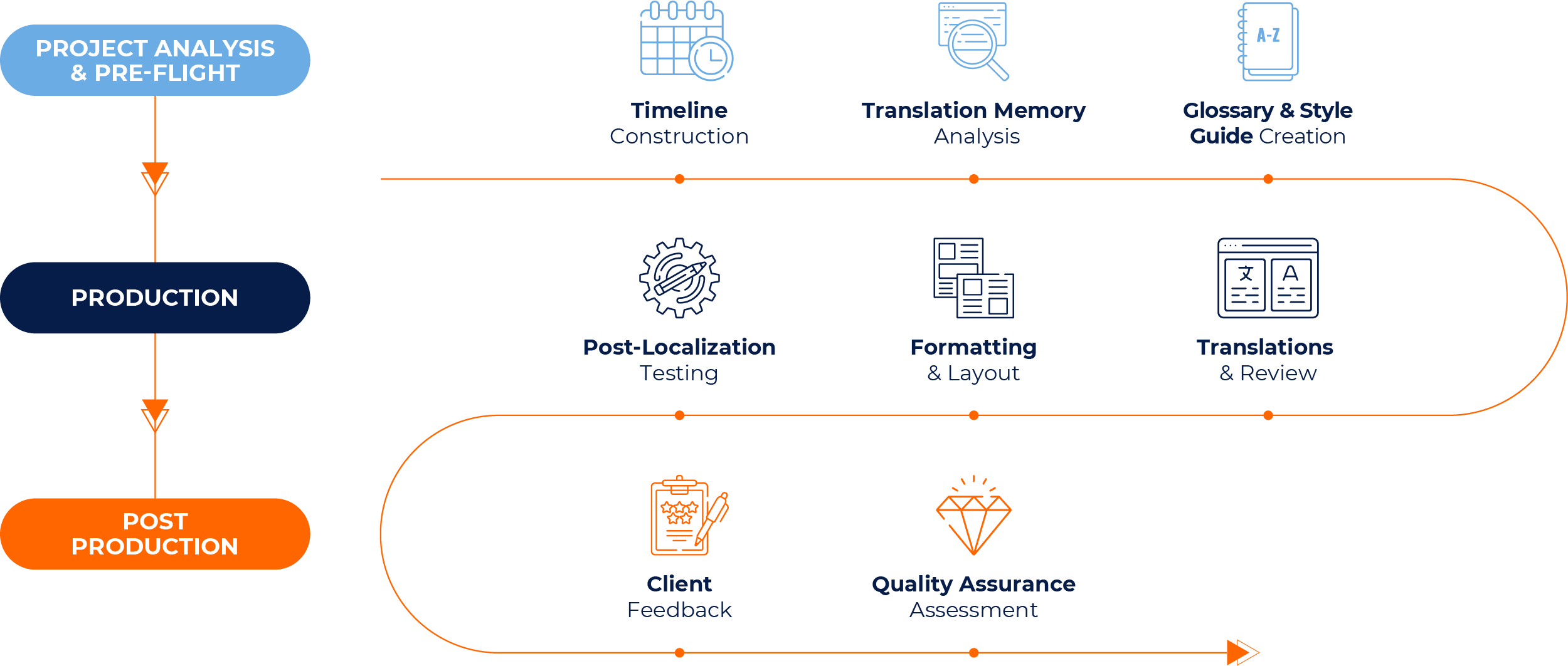 Document Translation Process