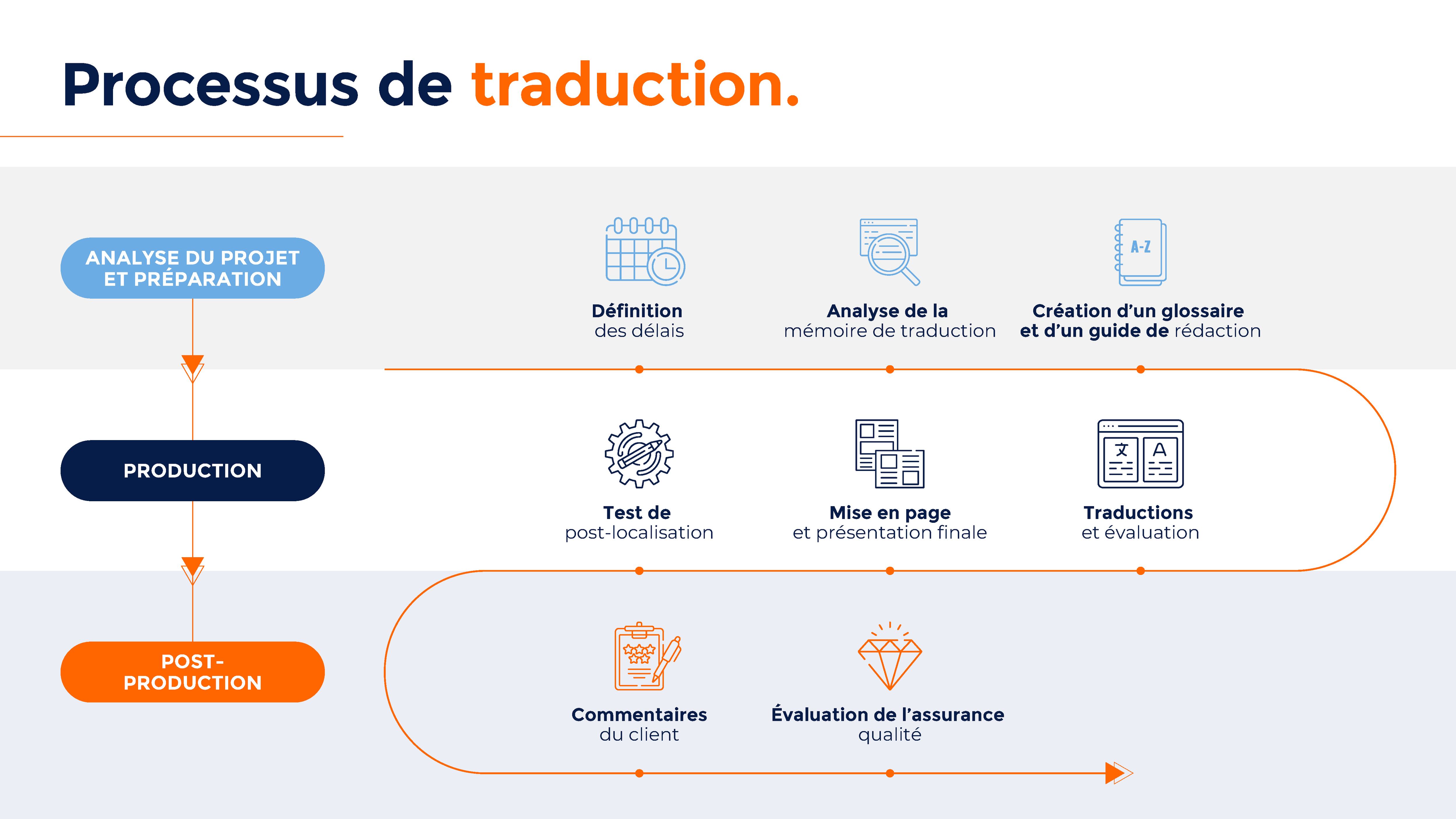 Translation Processes