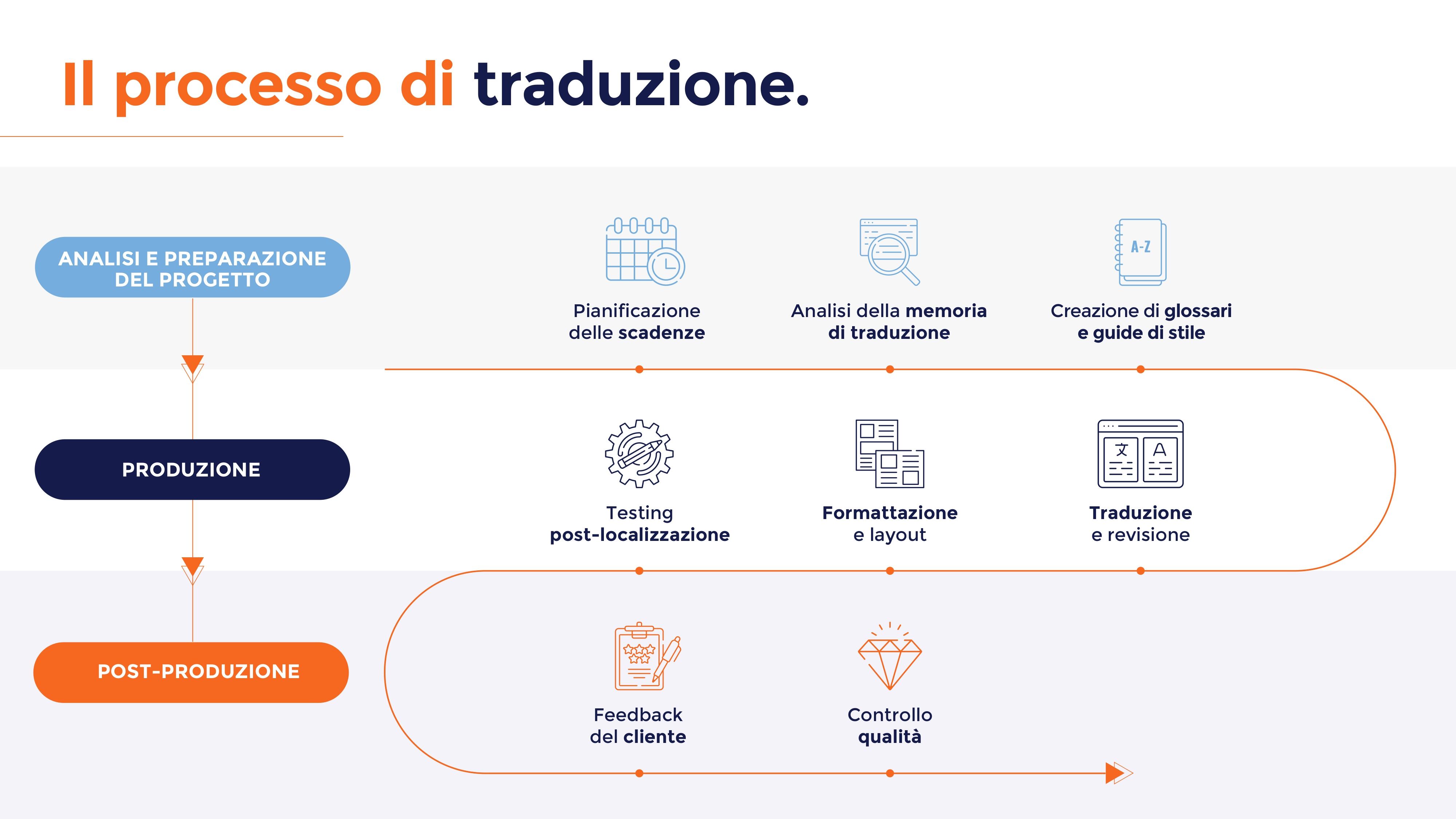Translation Processes
