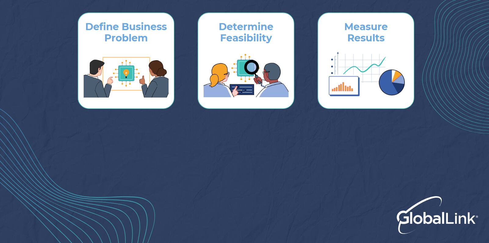 infographic. 3 cards: 1. define the business problem 2. Determine Feasibility 3. Measure results 